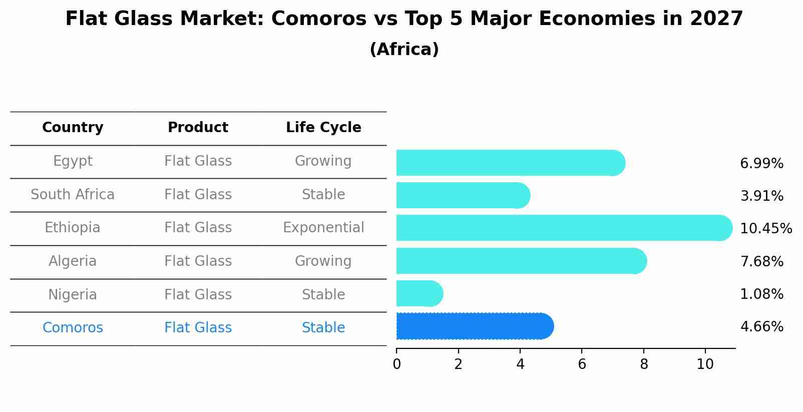 Flat Glass Market: Comoros vs Top 5 Major Economies in 2027 (Africa)