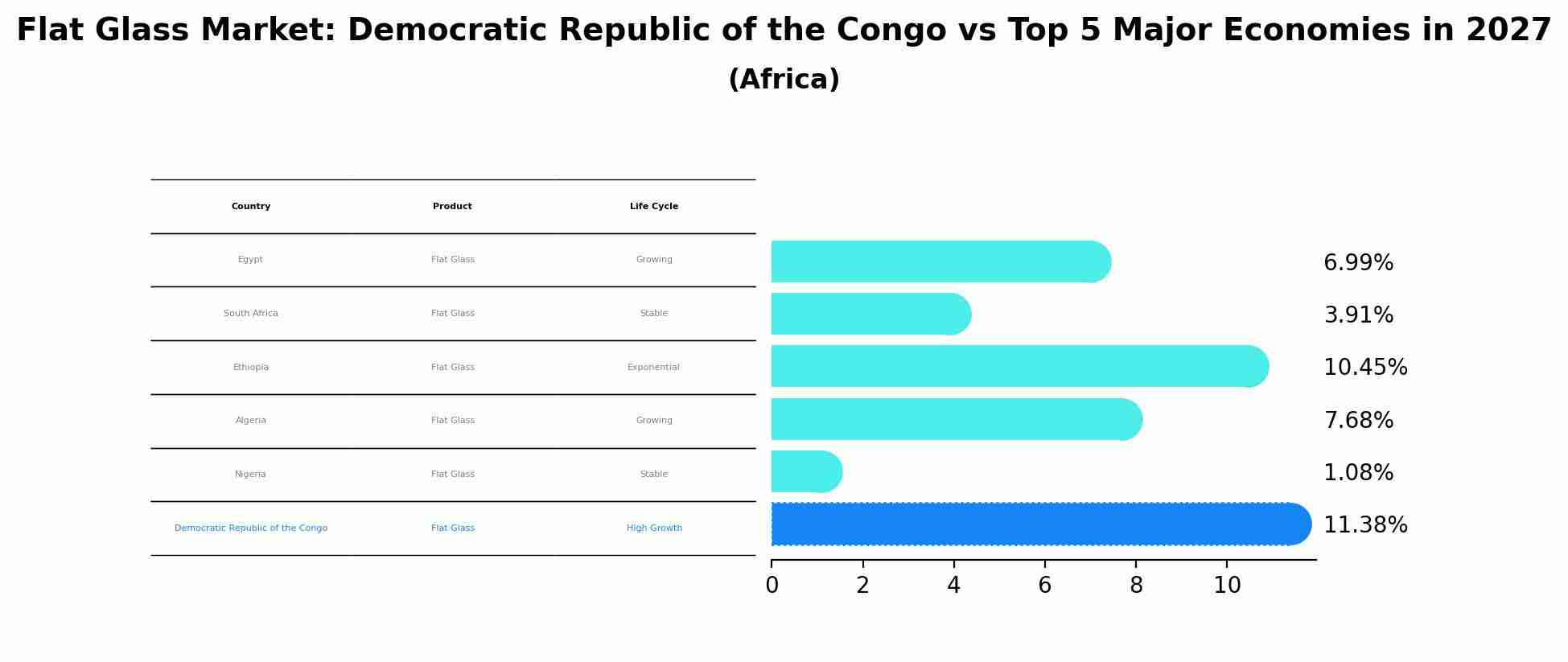 Flat Glass Market: Democratic Republic of the Congo vs Top 5 Major Economies in 2027 (Africa)