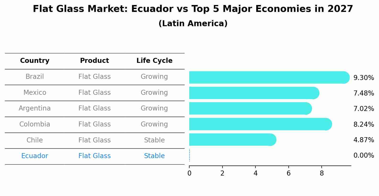 Flat Glass Market: Ecuador vs Top 5 Major Economies in 2027 (Latin America)