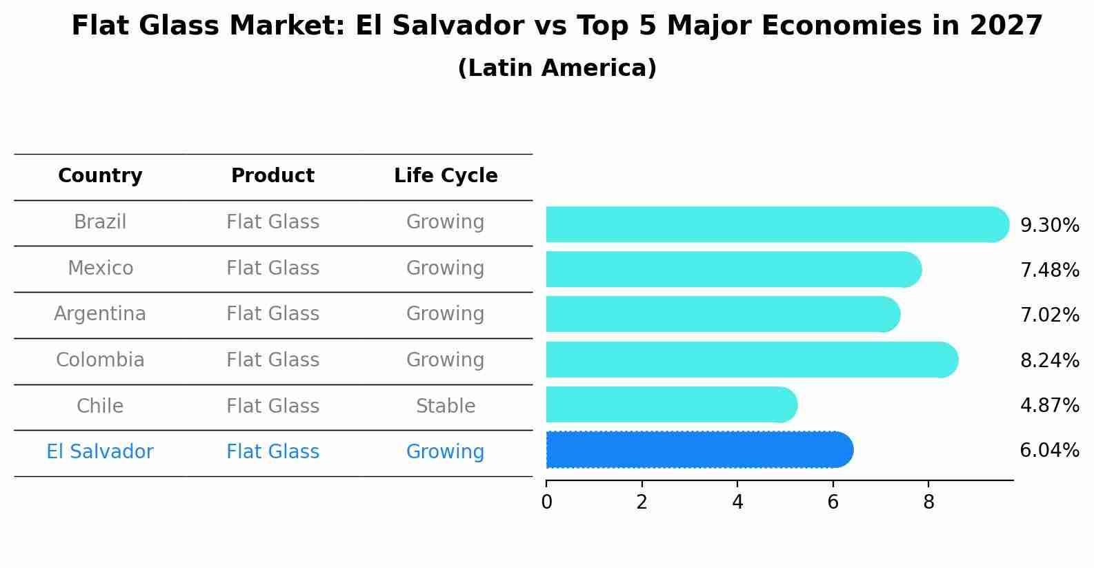 Flat Glass Market: El Salvador vs Top 5 Major Economies in 2027 (Latin America)