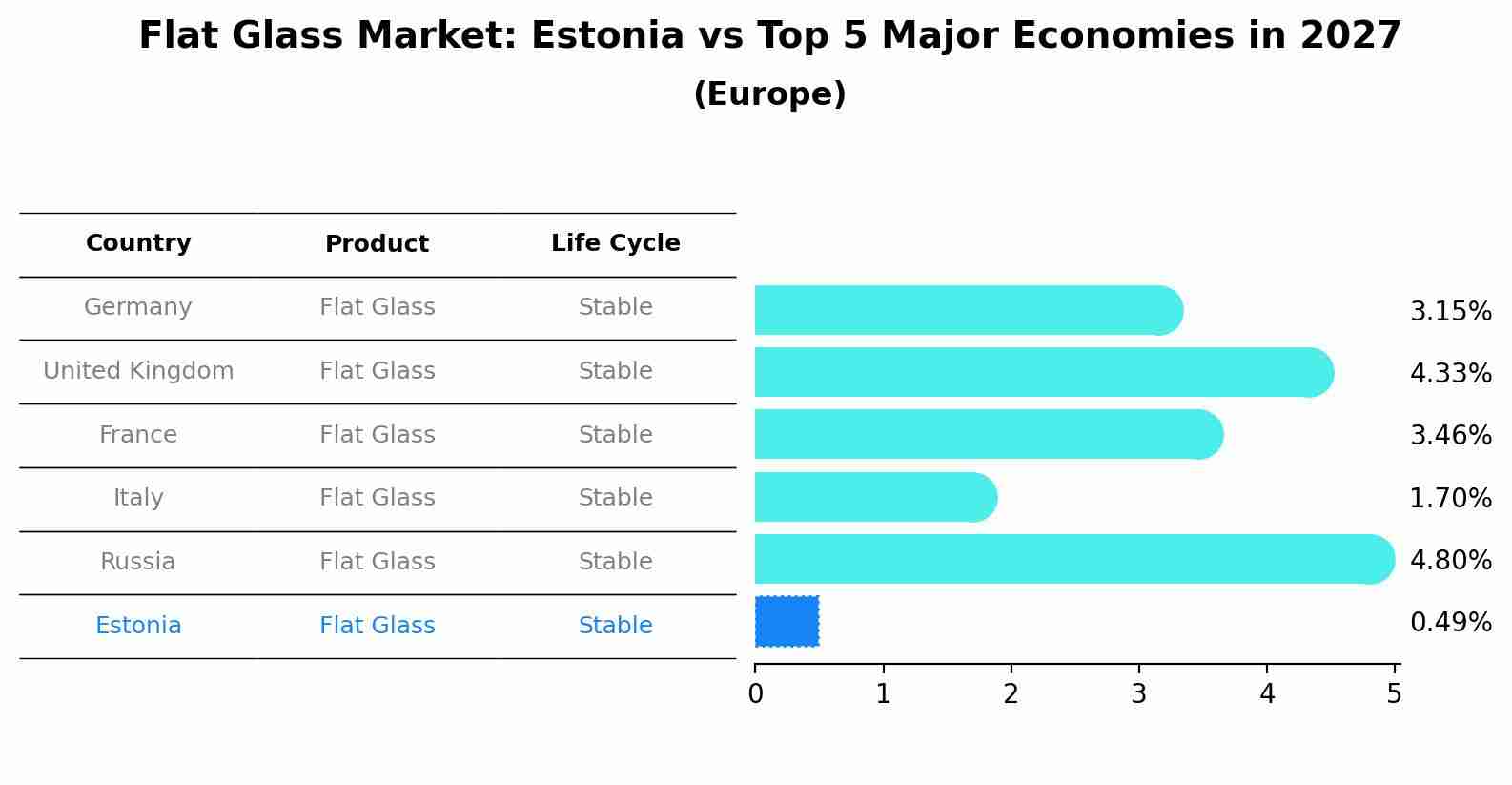 Flat Glass Market: Estonia vs Top 5 Major Economies in 2027 (Europe)