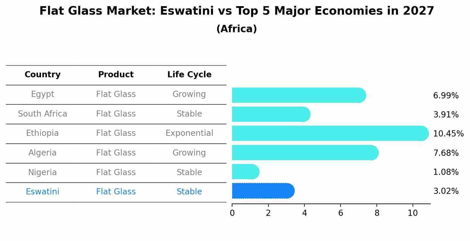 Flat Glass Market: Eswatini vs Top 5 Major Economies in 2027 (Africa)