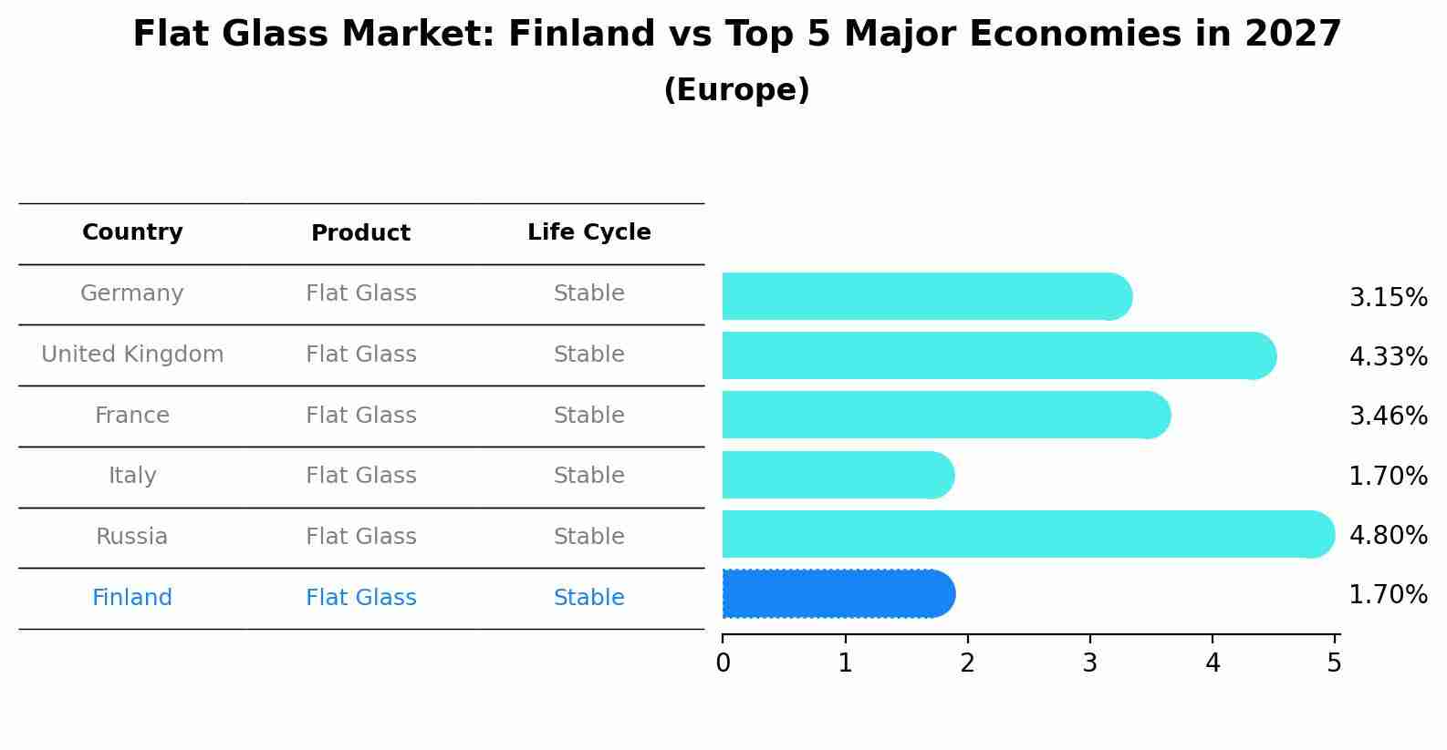 Flat Glass Market: Finland vs Top 5 Major Economies in 2027 (Europe)