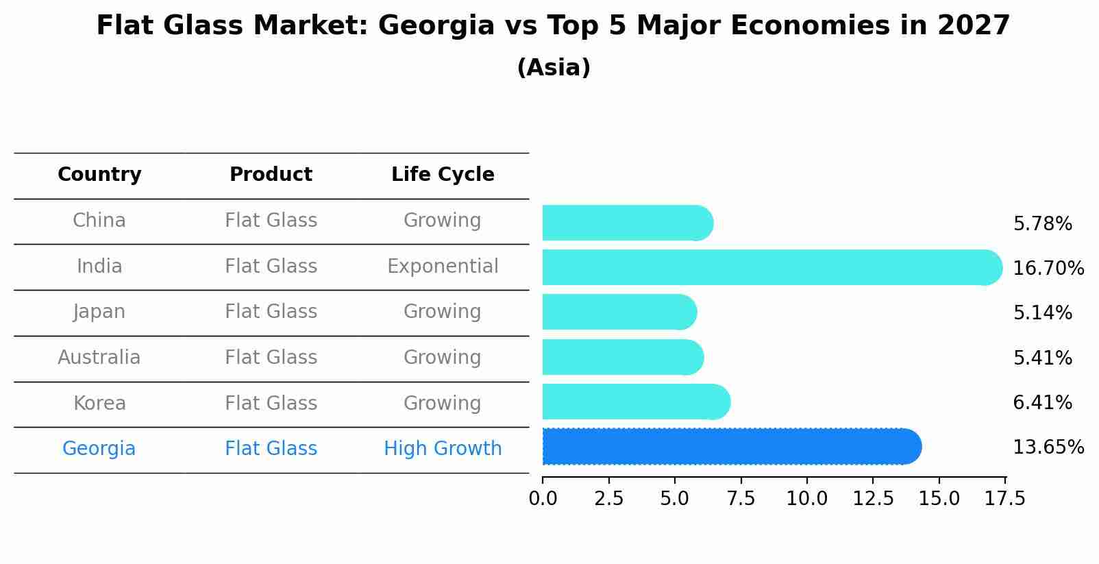 Flat Glass Market: Georgia vs Top 5 Major Economies in 2027 (Asia)