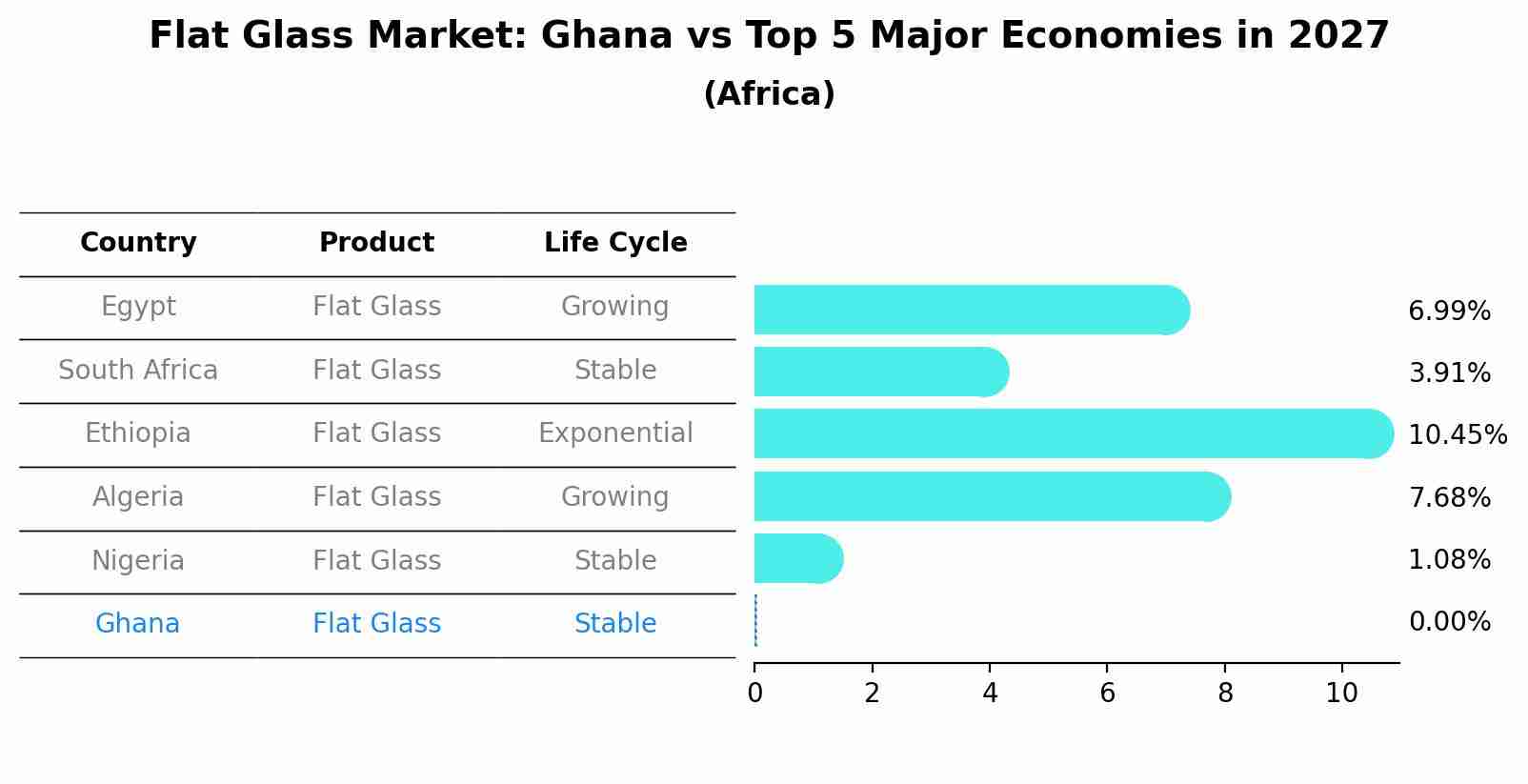 Flat Glass Market: Ghana vs Top 5 Major Economies in 2027 (Africa)