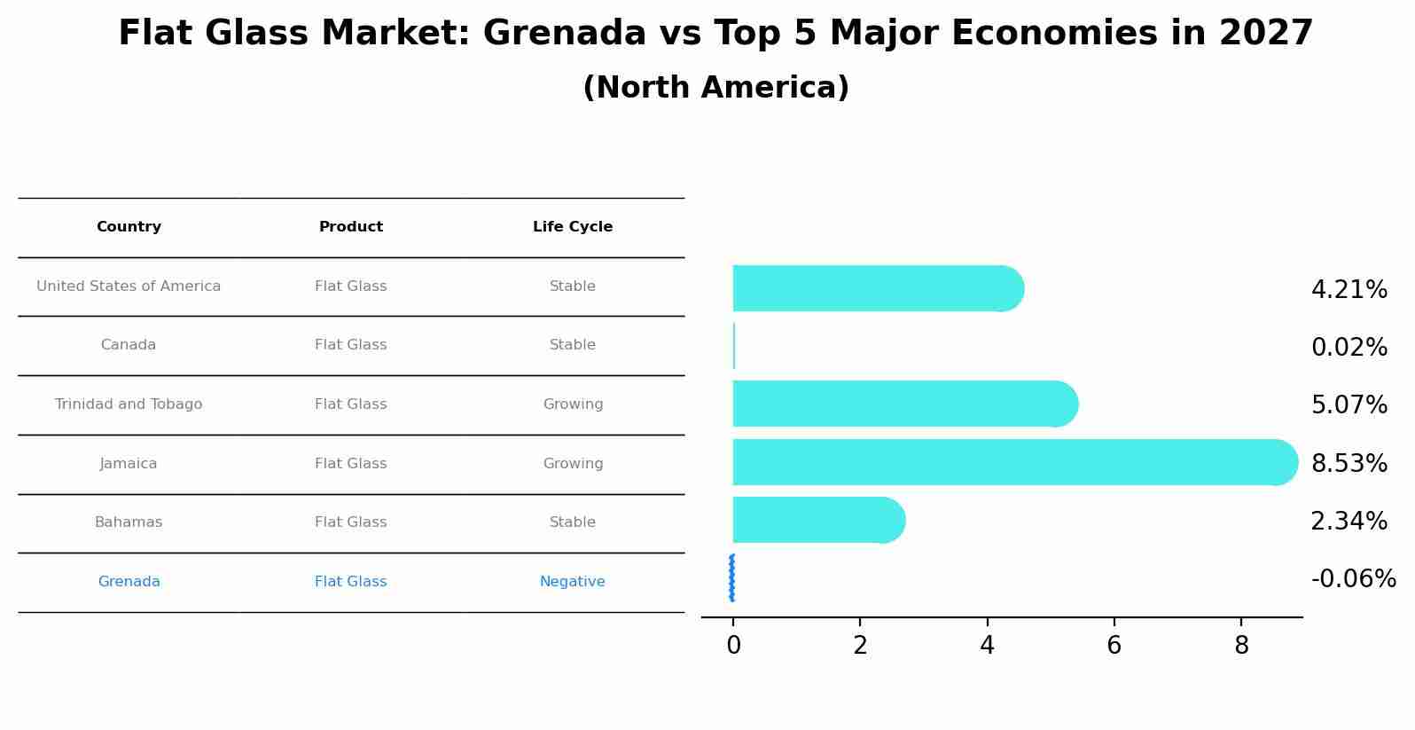 Flat Glass Market: Grenada vs Top 5 Major Economies in 2027 (North America)
