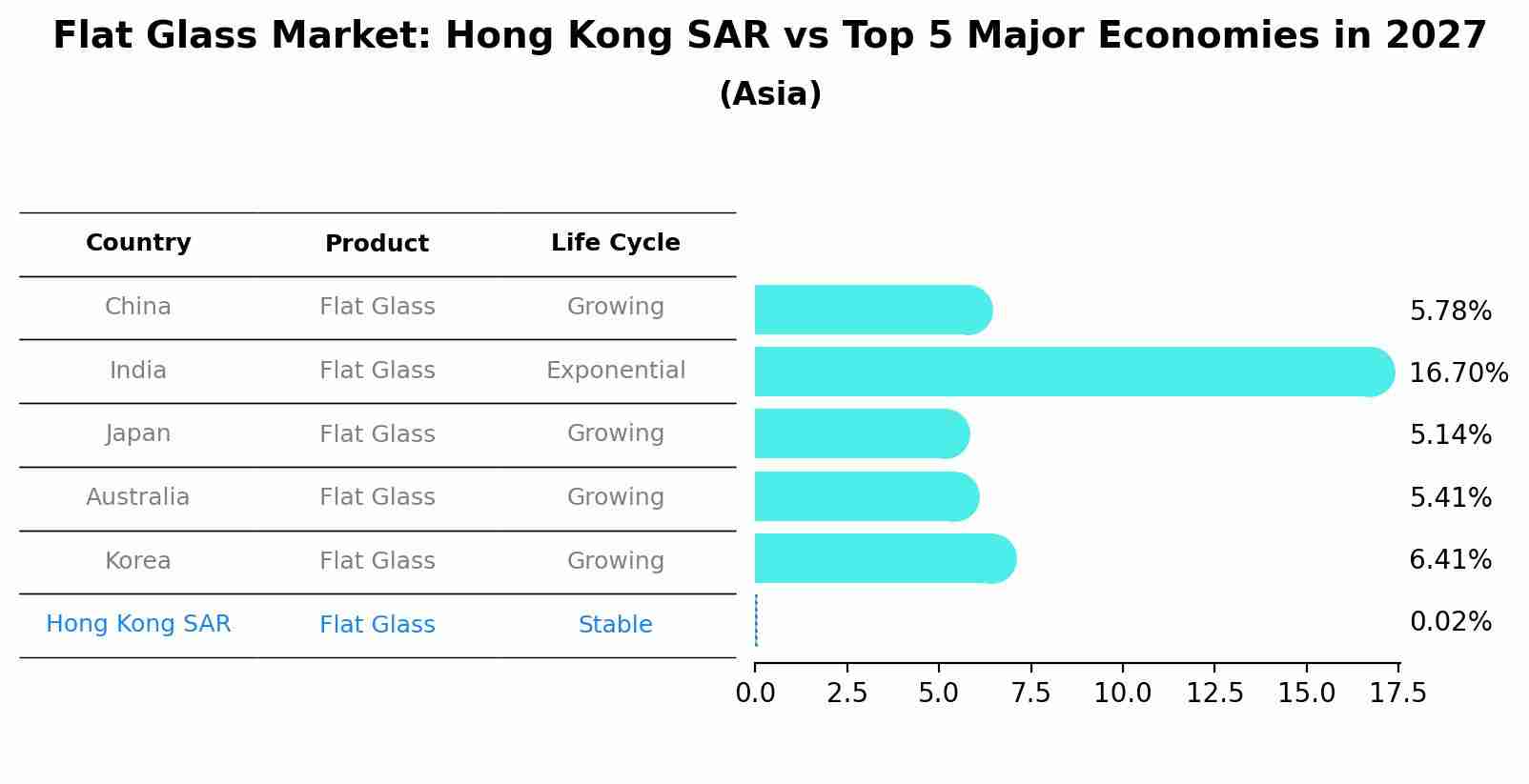 Flat Glass Market: Hong Kong SAR vs Top 5 Major Economies in 2027 (Asia)