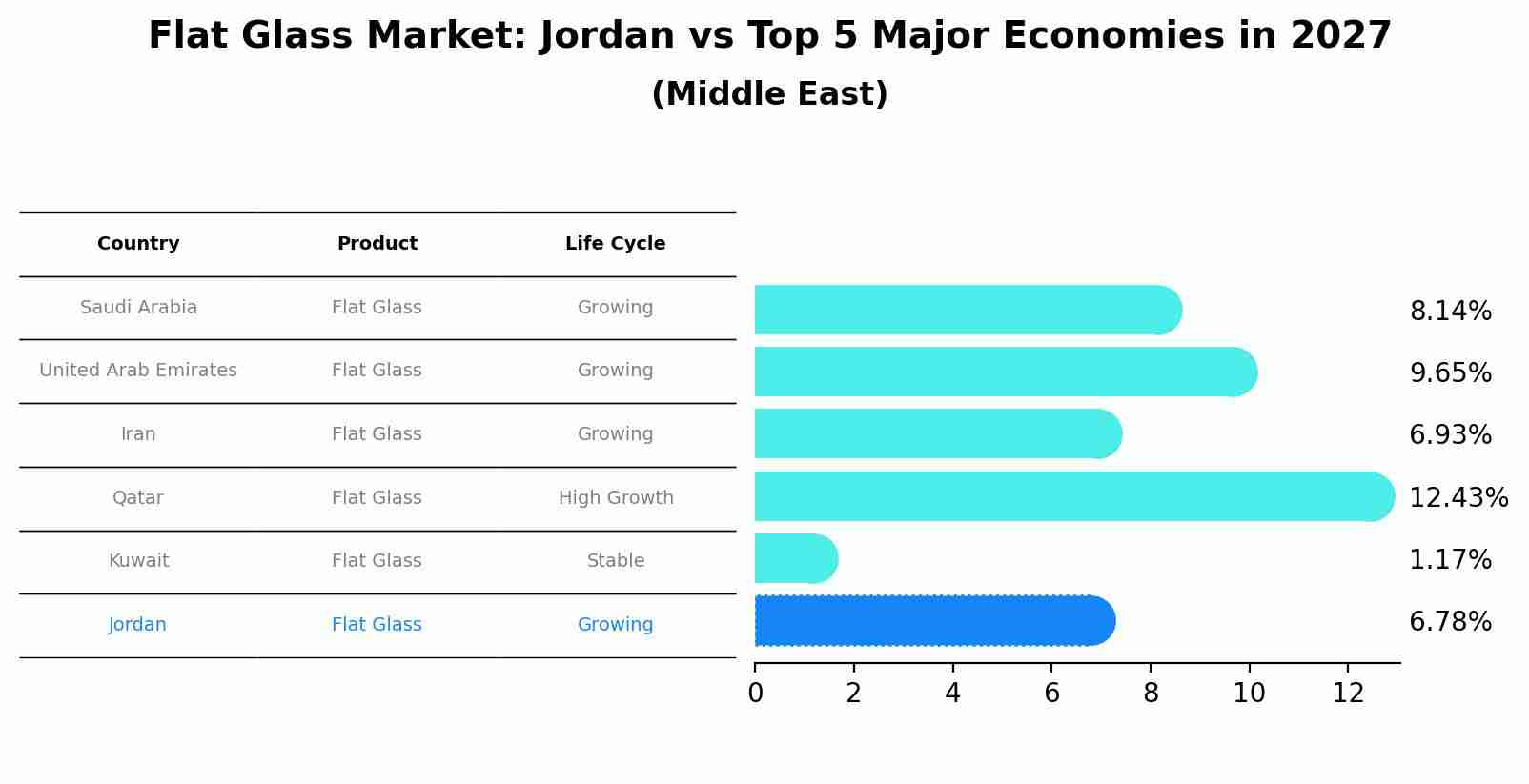 Flat Glass Market: Jordan vs Top 5 Major Economies in 2027 (Middle East)