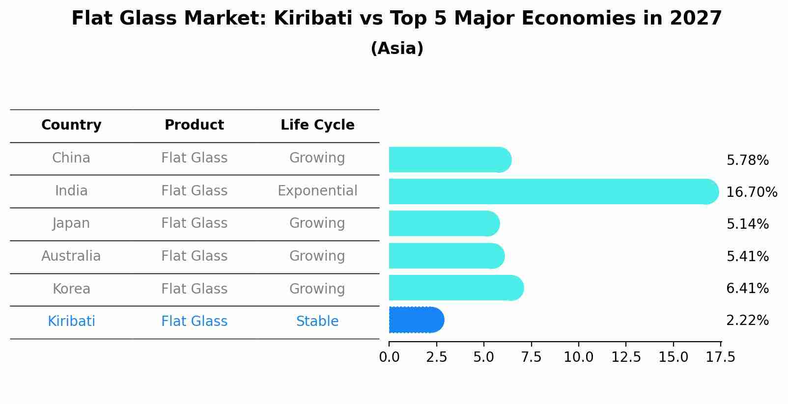Flat Glass Market: Kiribati vs Top 5 Major Economies in 2027 (Asia)