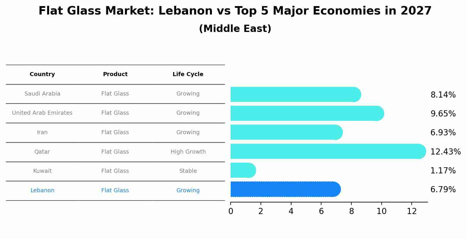Flat Glass Market: Lebanon vs Top 5 Major Economies in 2027 (Middle East)
