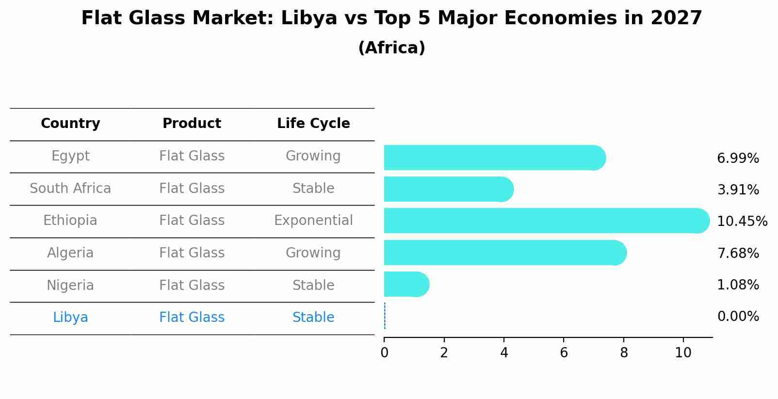Flat Glass Market: Libya vs Top 5 Major Economies in 2027 (Africa)