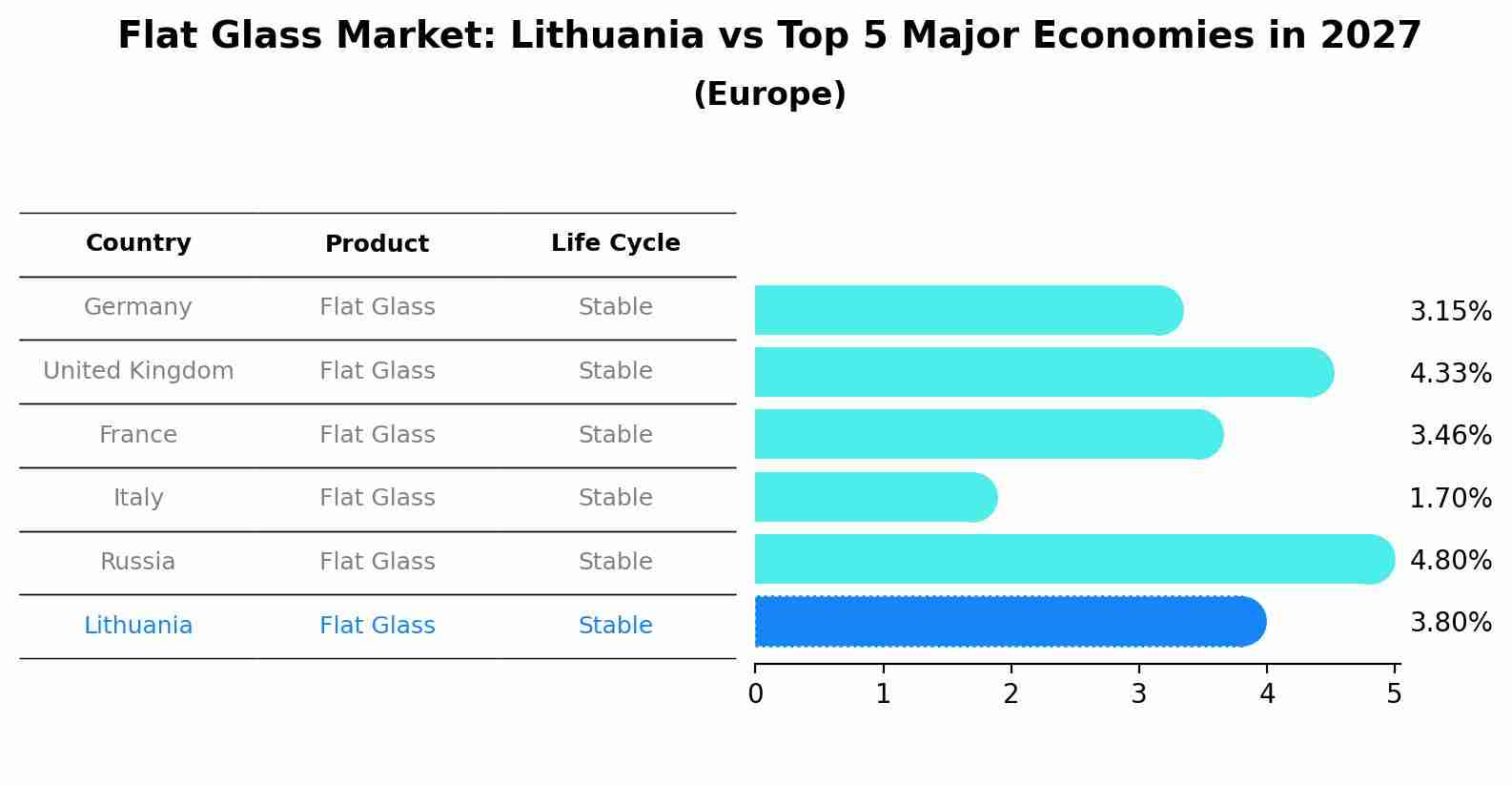 Flat Glass Market: Lithuania vs Top 5 Major Economies in 2027 (Europe)