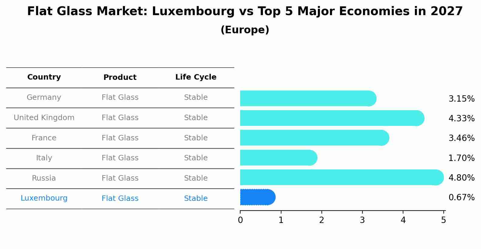 Flat Glass Market: Luxembourg vs Top 5 Major Economies in 2027 (Europe)
