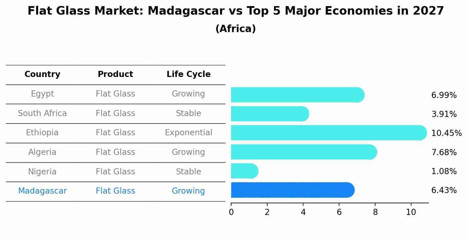 Flat Glass Market: Madagascar vs Top 5 Major Economies in 2027 (Africa)