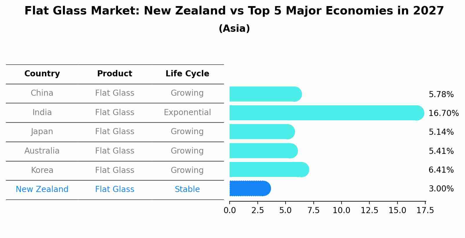 Flat Glass Market: New Zealand vs Top 5 Major Economies in 2027 (Asia)