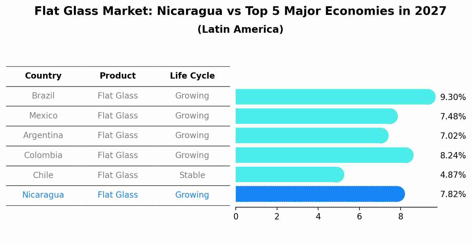 Flat Glass Market: Nicaragua vs Top 5 Major Economies in 2027 (Latin America)