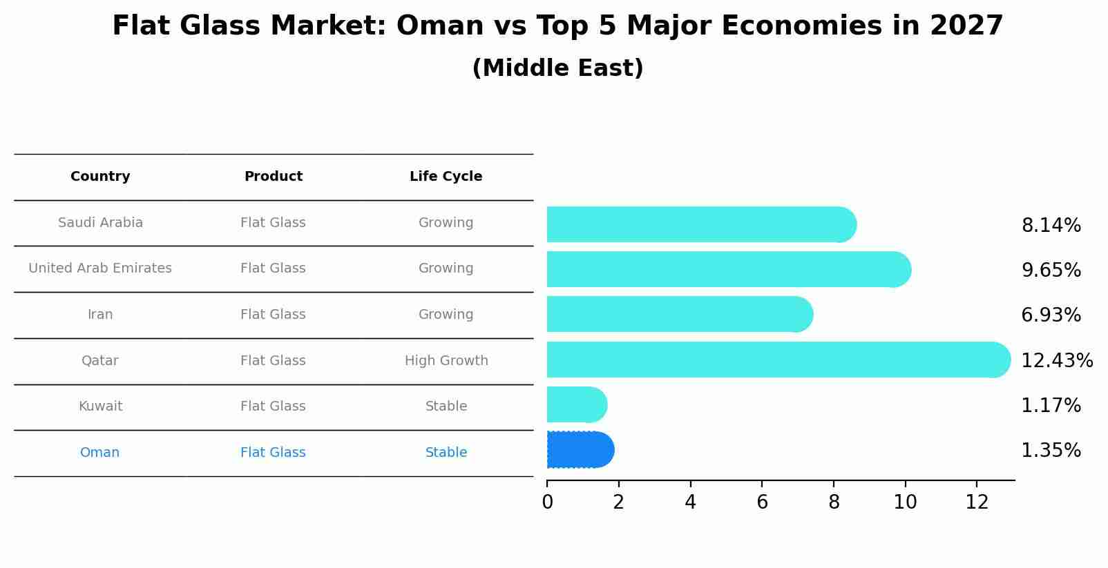 Flat Glass Market: Oman vs Top 5 Major Economies in 2027 (Middle East)