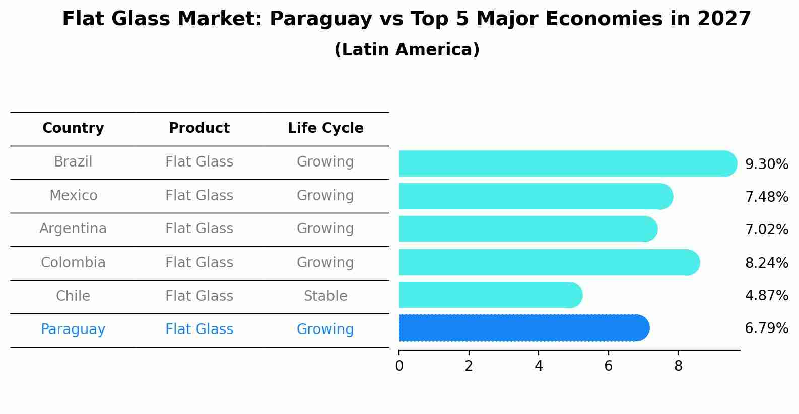 Flat Glass Market: Paraguay vs Top 5 Major Economies in 2027 (Latin America)