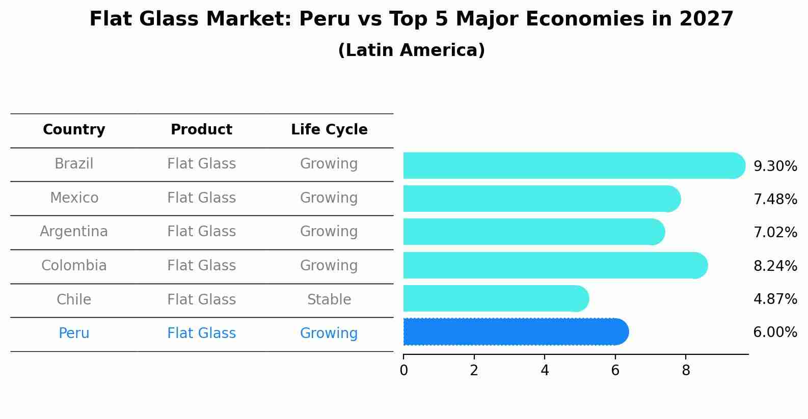 Flat Glass Market: Peru vs Top 5 Major Economies in 2027 (Latin America)