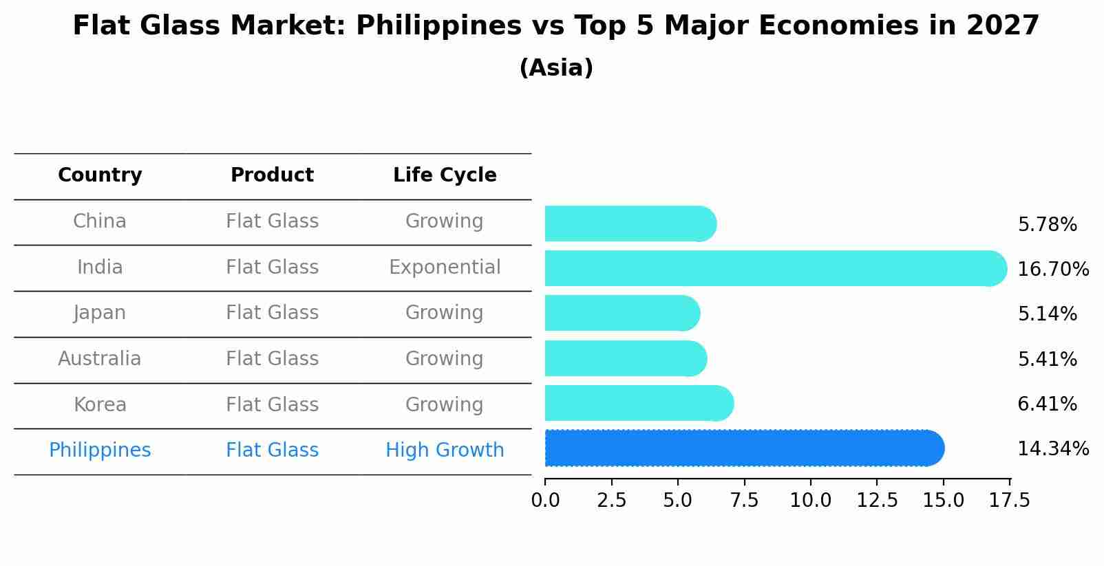 Flat Glass Market: Philippines vs Top 5 Major Economies in 2027 (Asia)