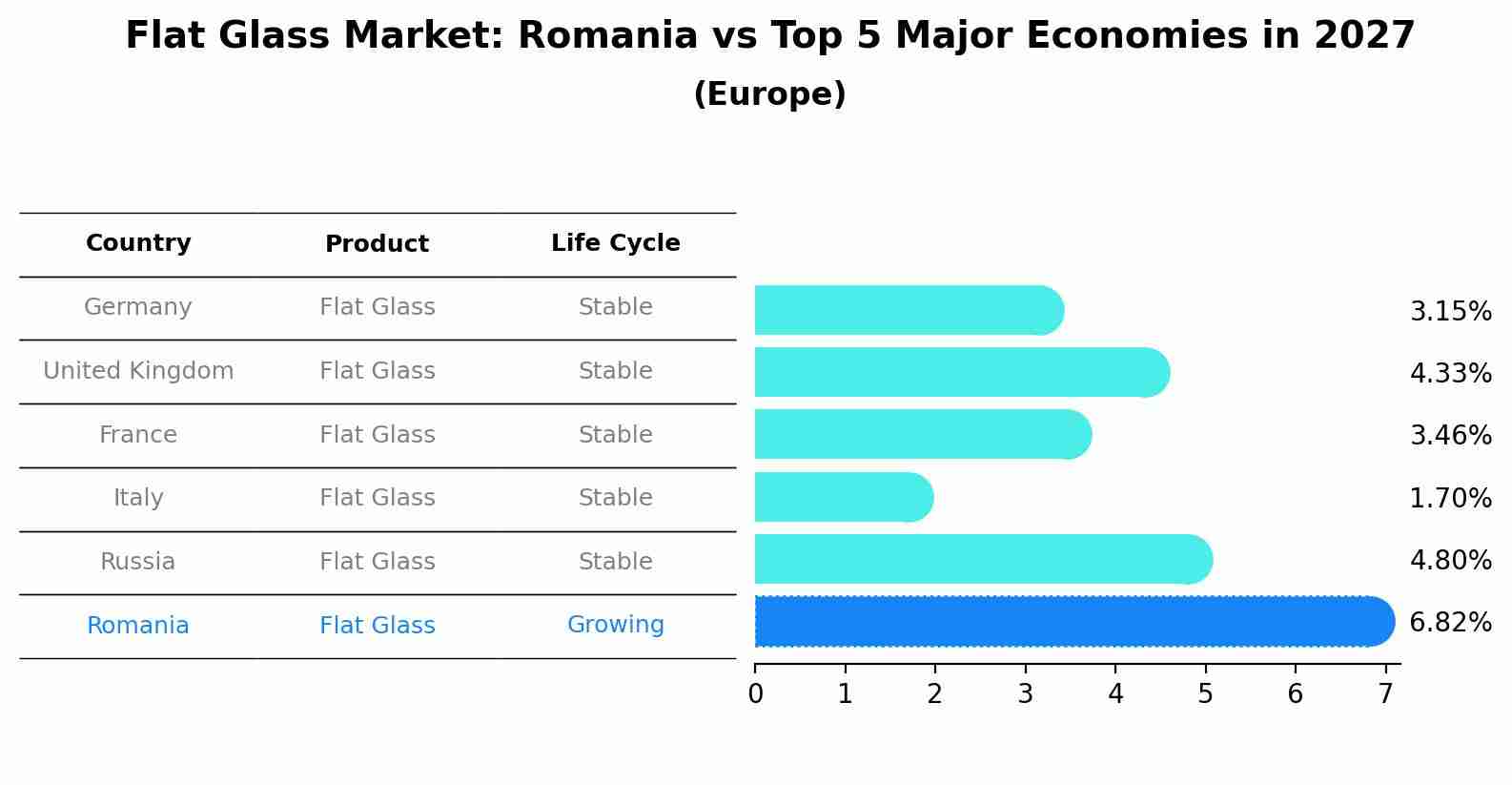 Flat Glass Market: Romania vs Top 5 Major Economies in 2027 (Europe)
