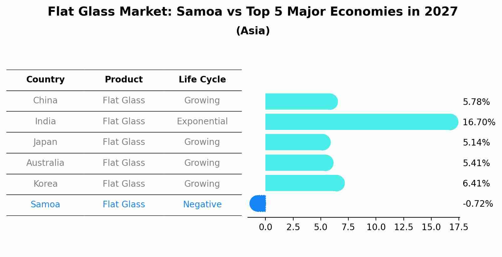 Flat Glass Market: Samoa vs Top 5 Major Economies in 2027 (Asia)