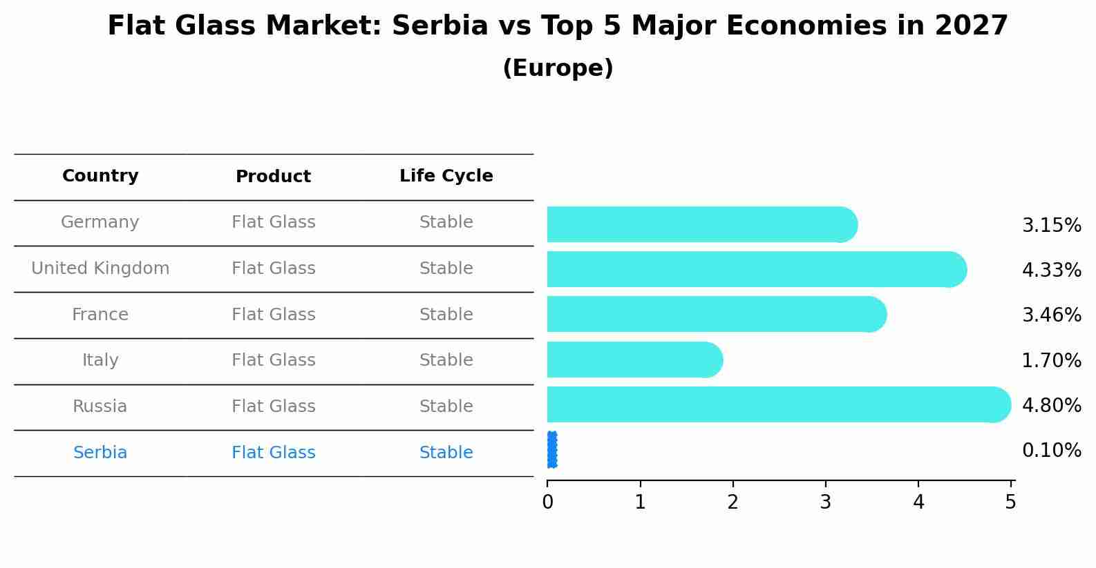Flat Glass Market: Serbia vs Top 5 Major Economies in 2027 (Europe)