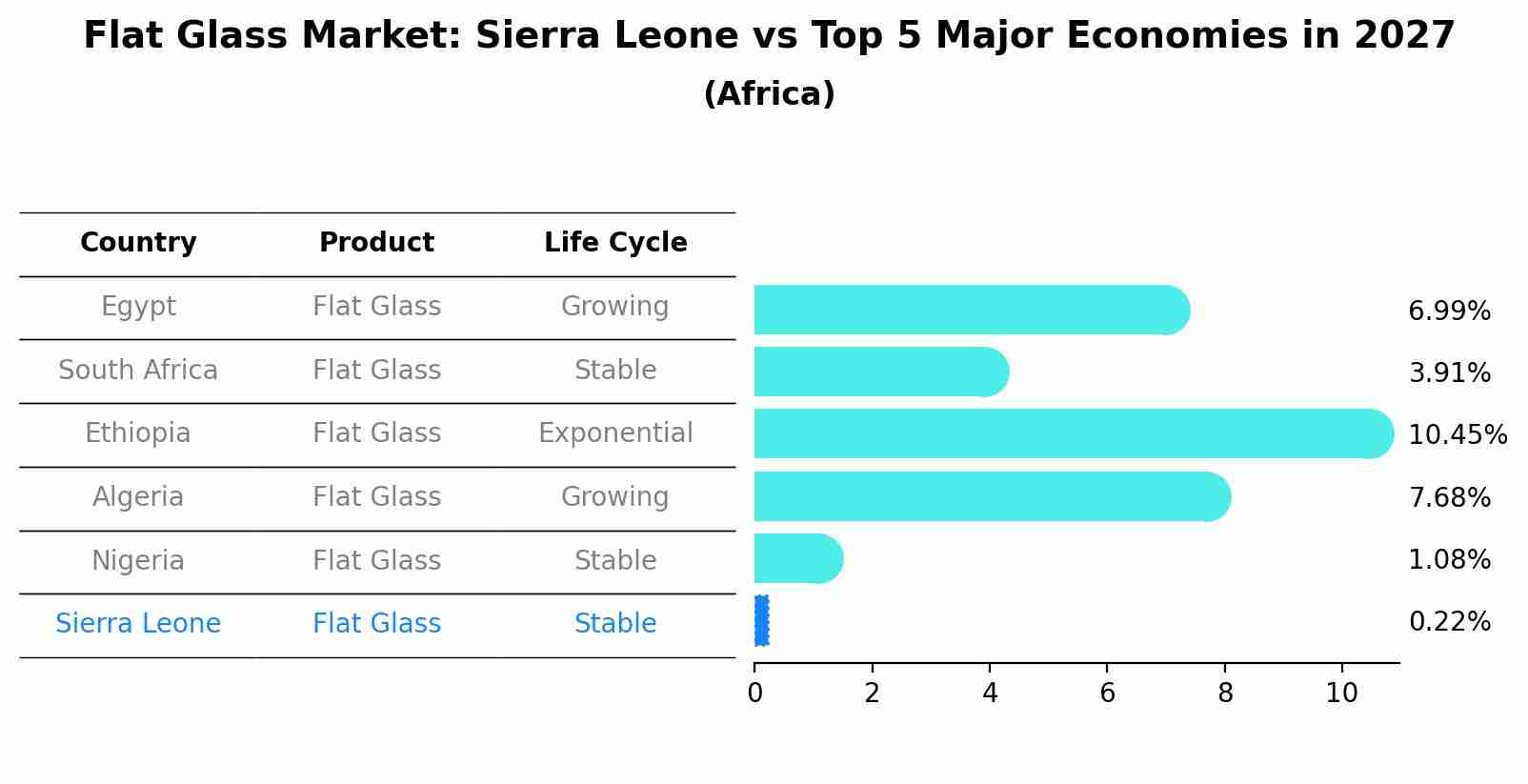 Flat Glass Market: Sierra Leone vs Top 5 Major Economies in 2027 (Africa)