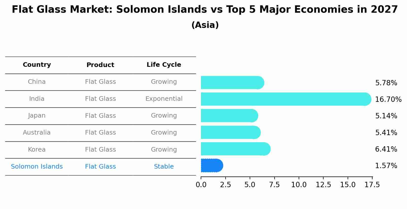 Flat Glass Market: Solomon Islands vs Top 5 Major Economies in 2027 (Asia)