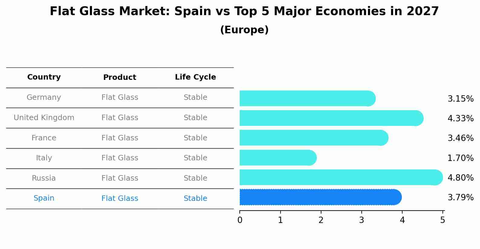 Flat Glass Market: Spain vs Top 5 Major Economies in 2027 (Europe)