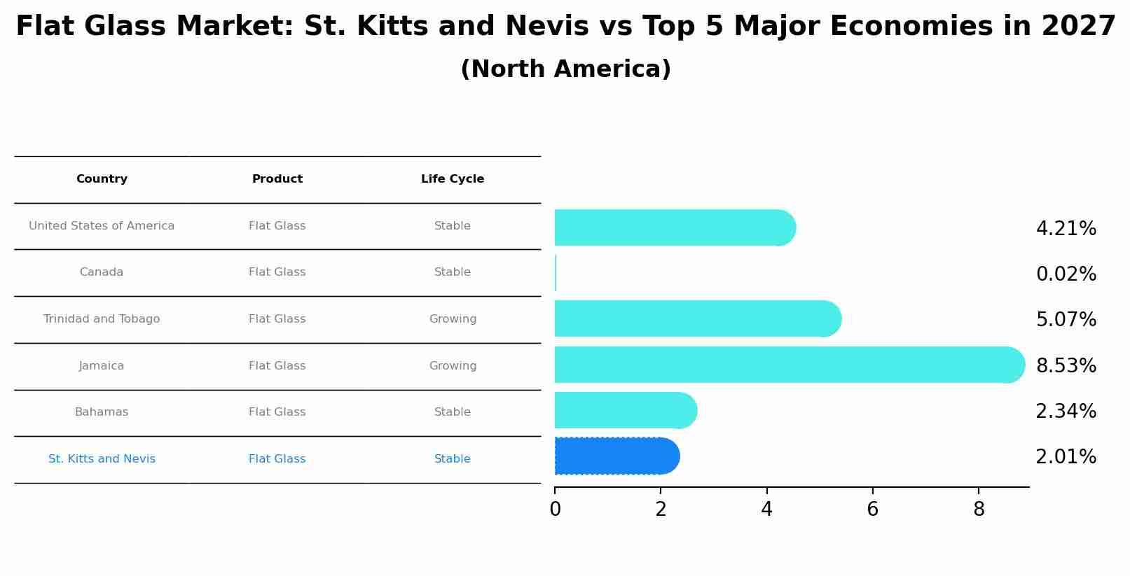 Flat Glass Market: St. Kitts and Nevis vs Top 5 Major Economies in 2027 (North America)