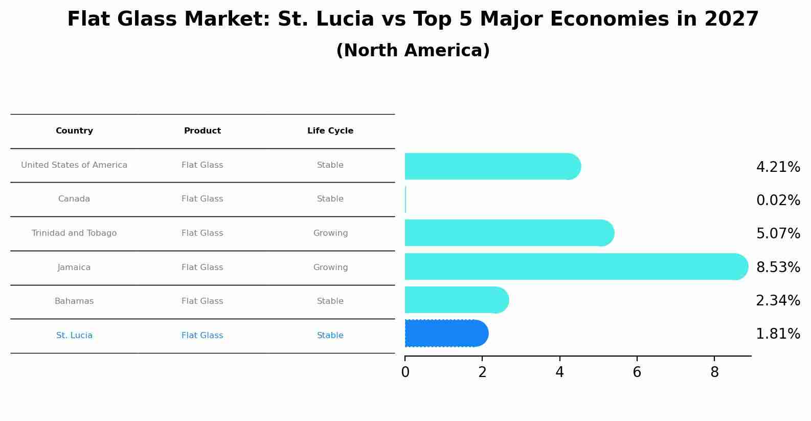 Flat Glass Market: St. Lucia vs Top 5 Major Economies in 2027 (North America)