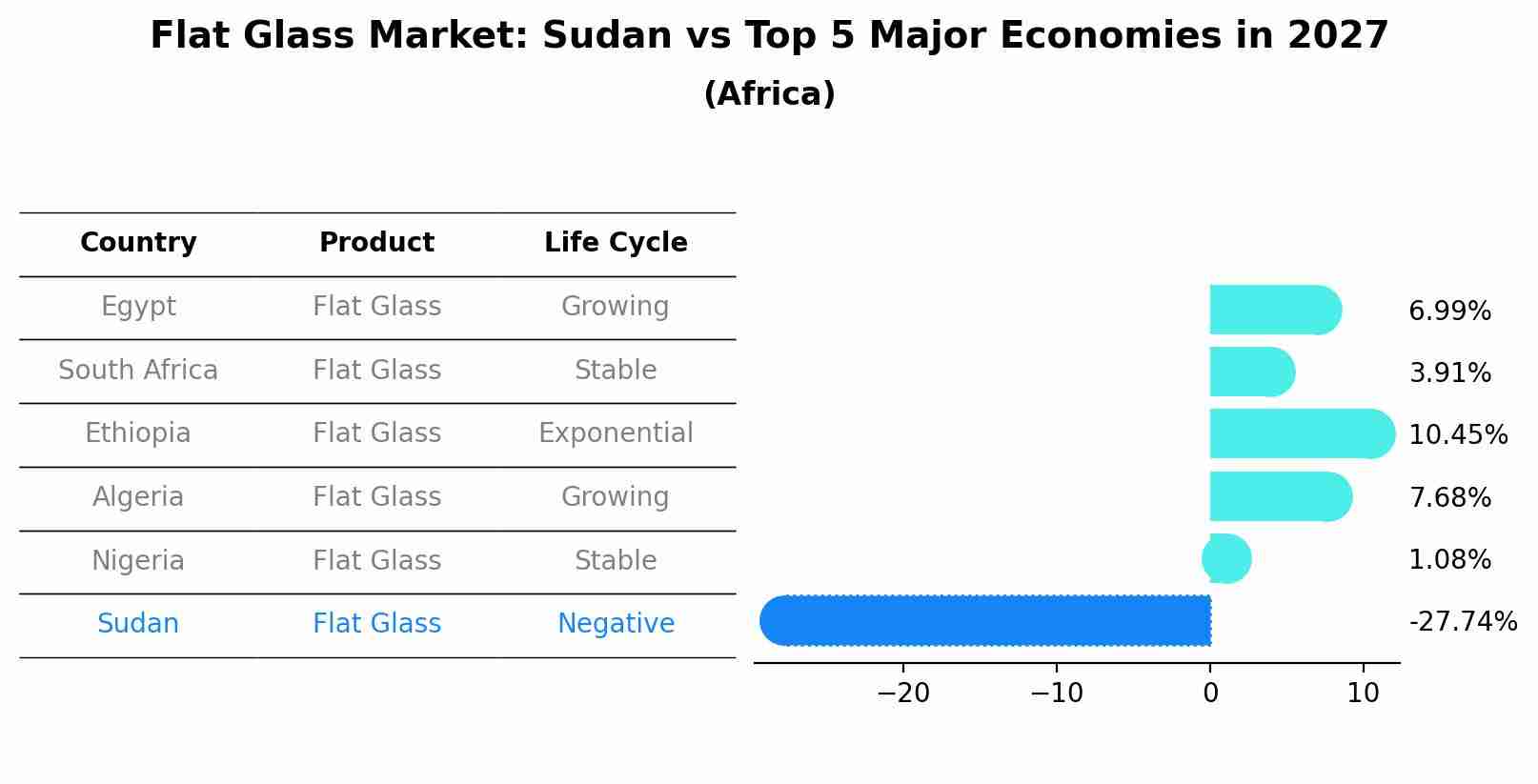 Flat Glass Market: Sudan vs Top 5 Major Economies in 2027 (Africa)