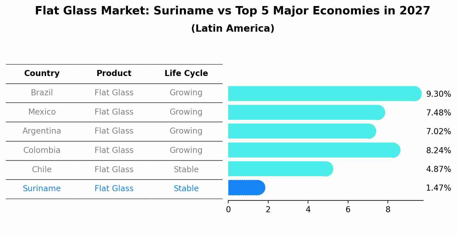Flat Glass Market: Suriname vs Top 5 Major Economies in 2027 (Latin America)