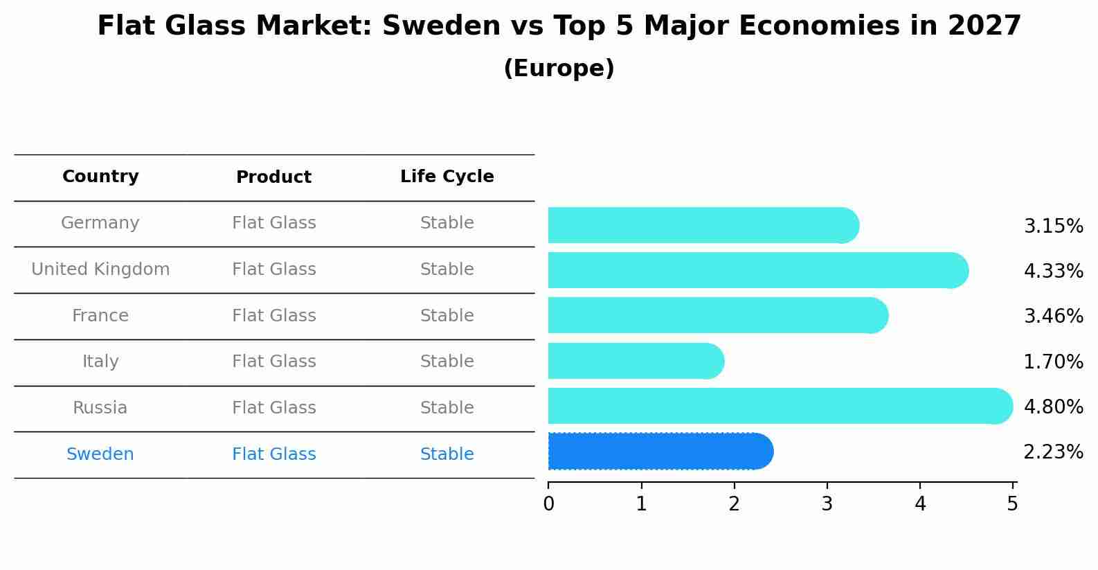 Flat Glass Market: Sweden vs Top 5 Major Economies in 2027 (Europe)