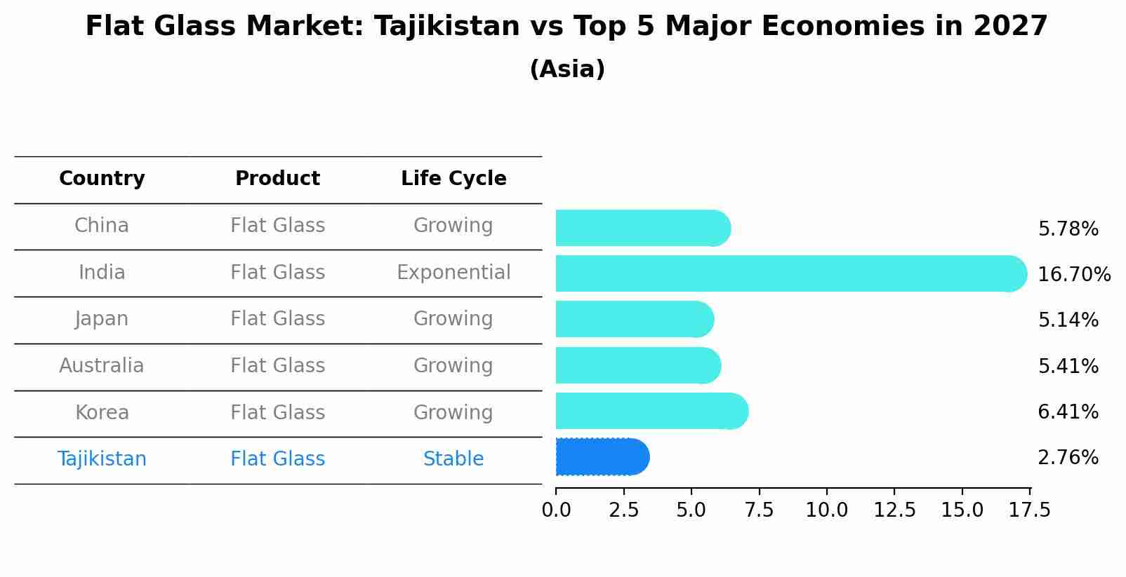 Flat Glass Market: Tajikistan vs Top 5 Major Economies in 2027 (Asia)