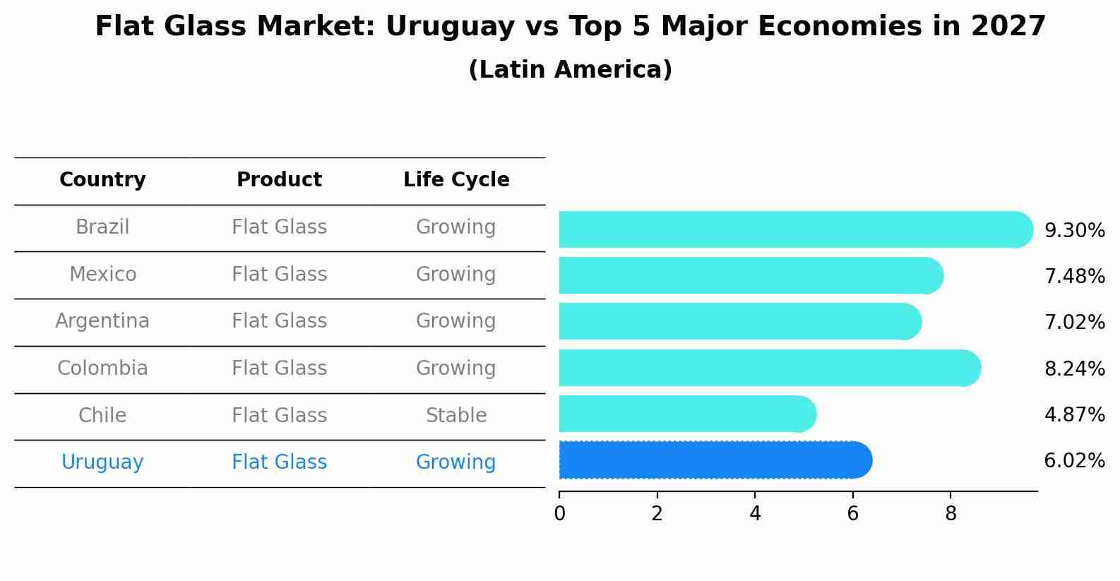 Flat Glass Market: Uruguay vs Top 5 Major Economies in 2027 (Latin America)