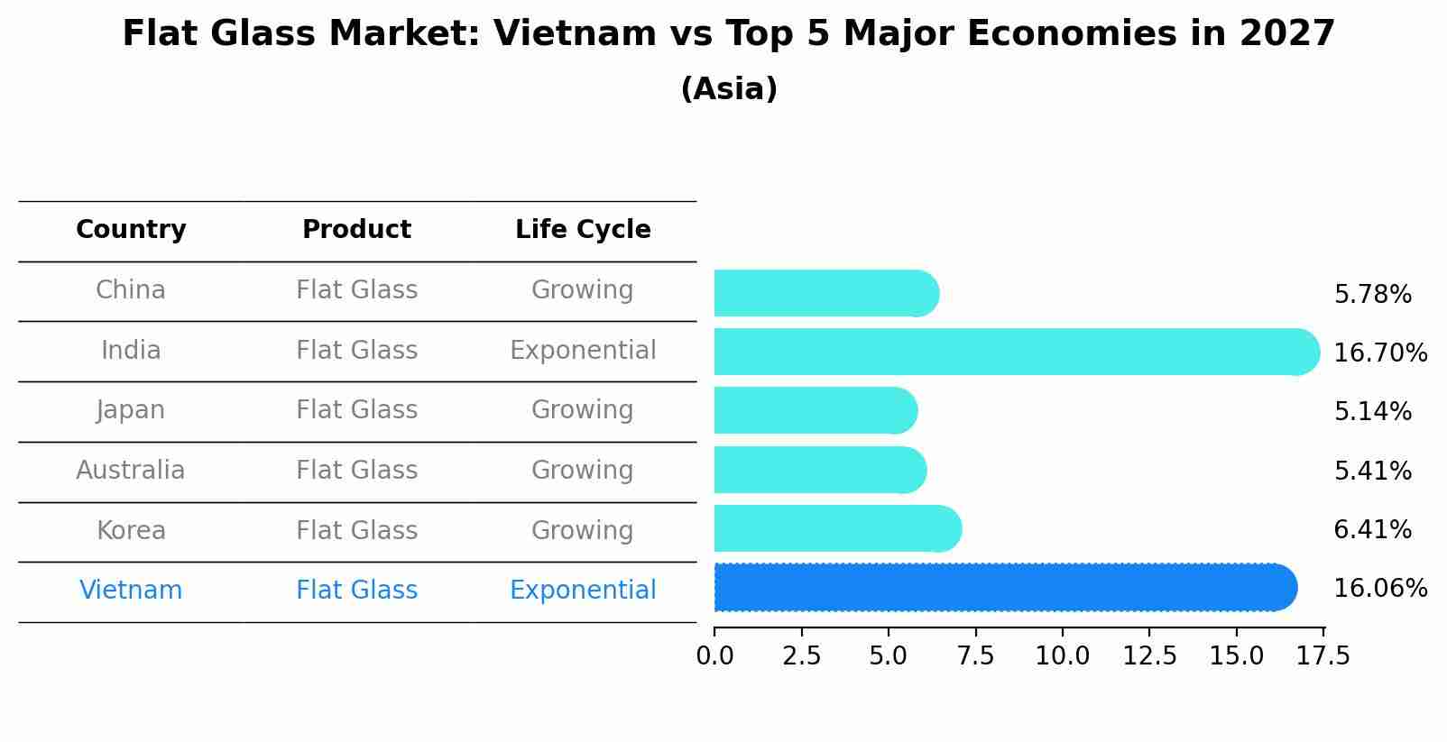 Flat Glass Market: Vietnam vs Top 5 Major Economies in 2027 (Asia)