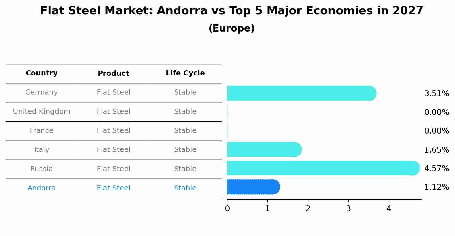 Flat Steel Market: Andorra vs Top 5 Major Economies in 2027 (Europe)