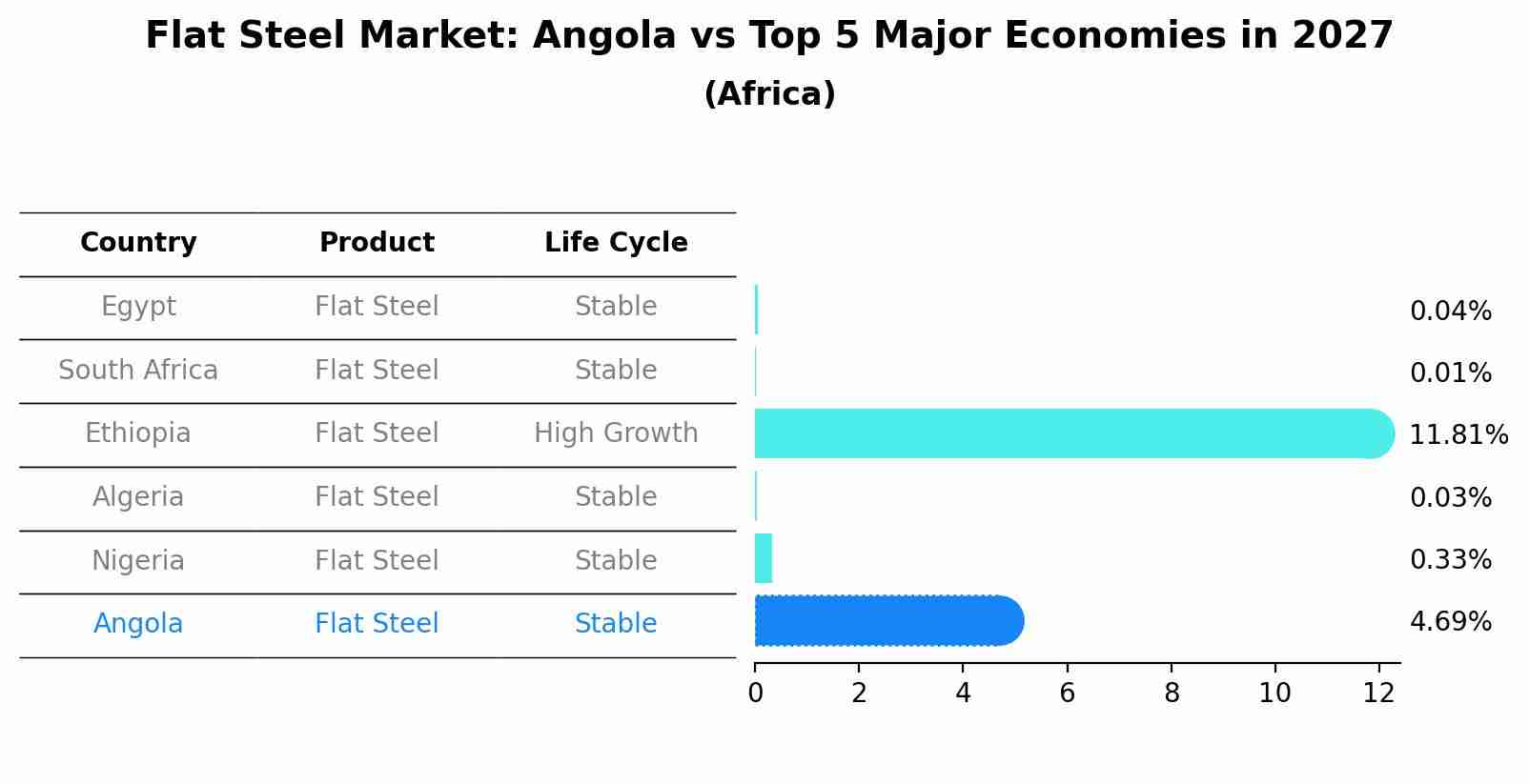 Flat Steel Market: Angola vs Top 5 Major Economies in 2027 (Africa)