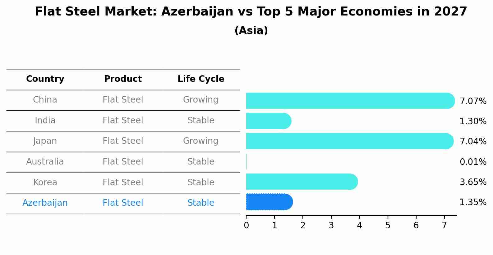 Flat Steel Market: Azerbaijan vs Top 5 Major Economies in 2027 (Asia)