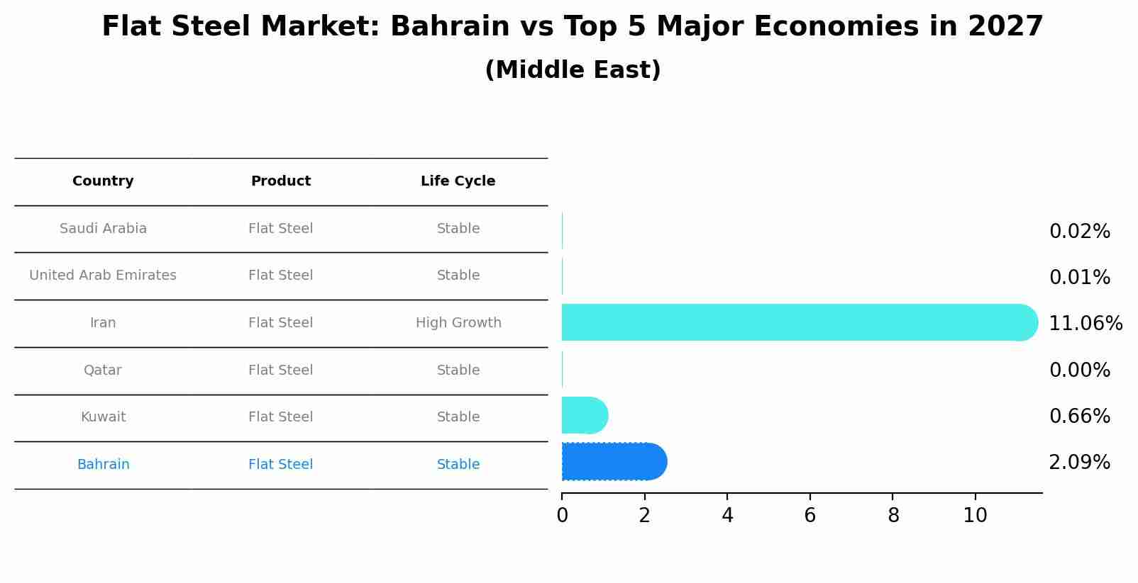 Flat Steel Market: Bahrain vs Top 5 Major Economies in 2027 (Middle East)