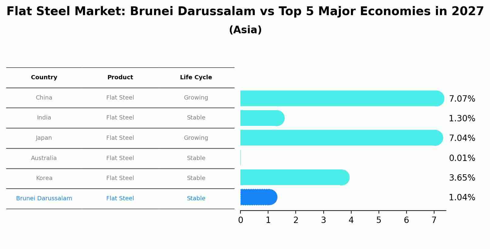Flat Steel Market: Brunei Darussalam vs Top 5 Major Economies in 2027 (Asia)