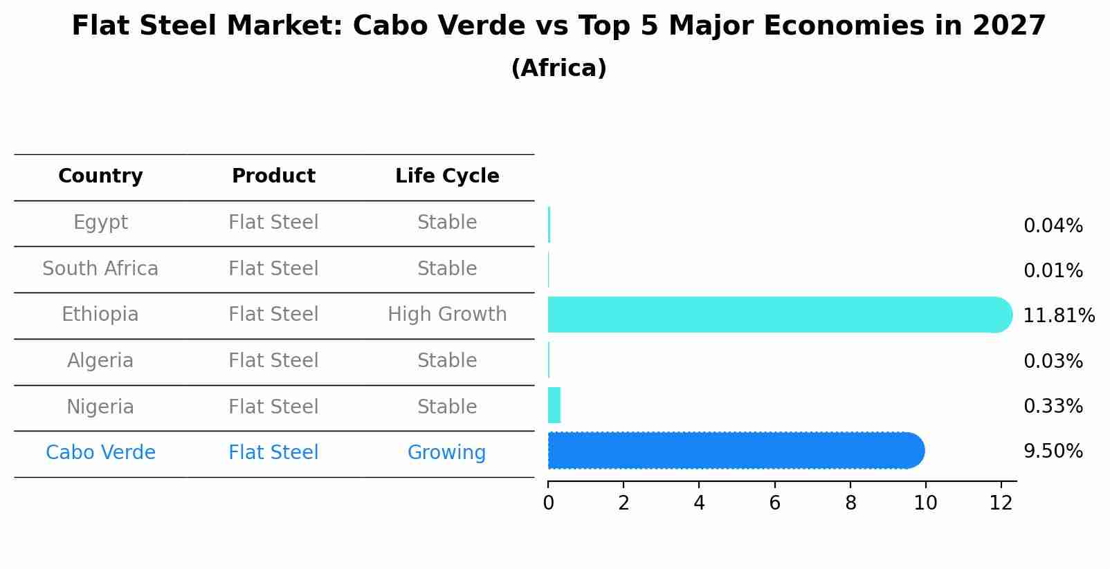 Flat Steel Market: Cabo Verde vs Top 5 Major Economies in 2027 (Africa)