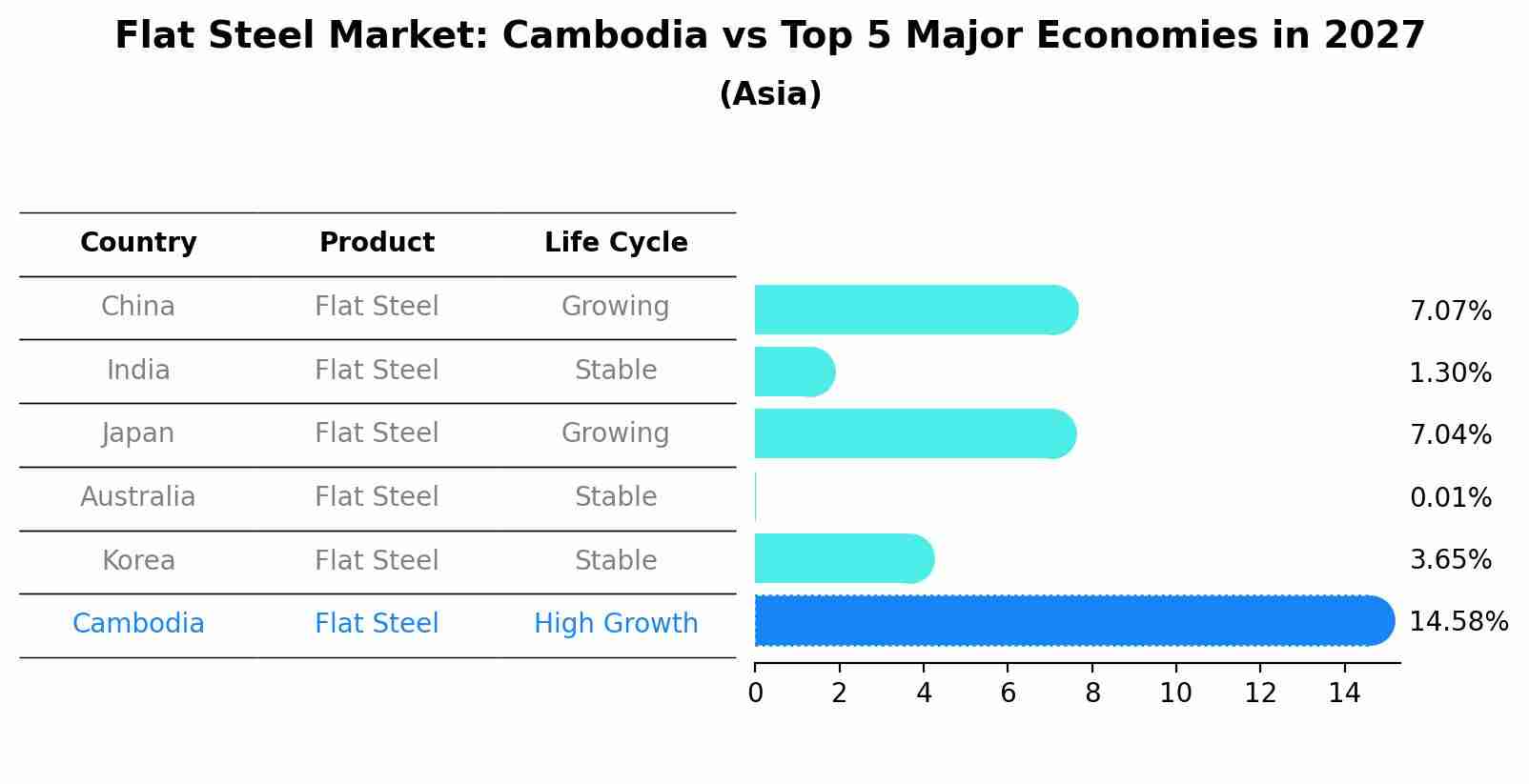 Flat Steel Market: Cambodia vs Top 5 Major Economies in 2027 (Asia)