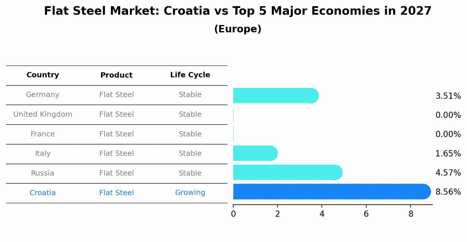 Flat Steel Market: Croatia vs Top 5 Major Economies in 2027 (Europe)