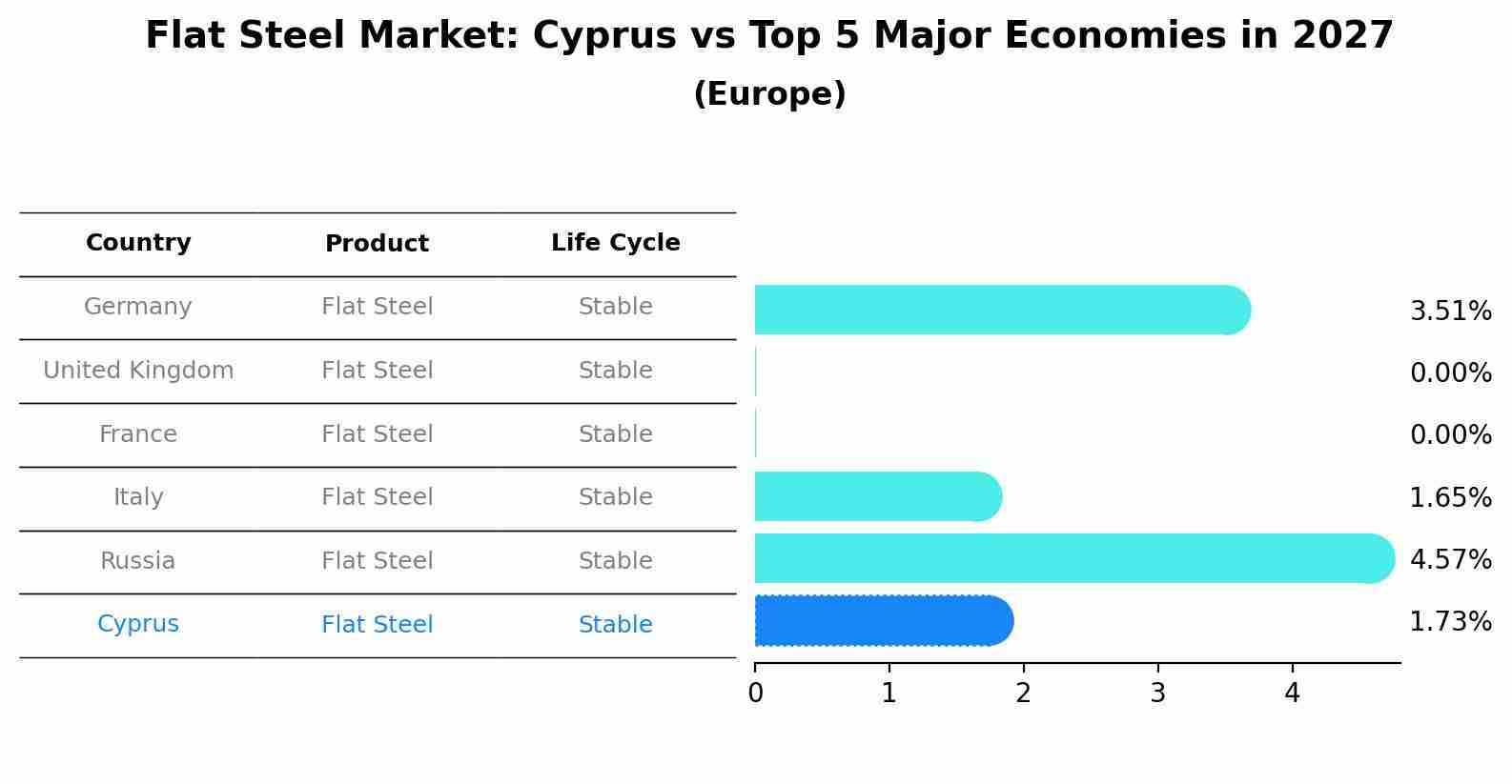 Flat Steel Market: Cyprus vs Top 5 Major Economies in 2027 (Europe)