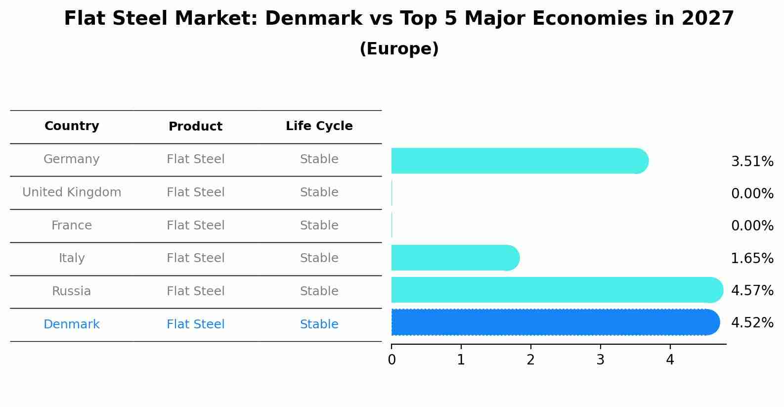 Flat Steel Market: Denmark vs Top 5 Major Economies in 2027 (Europe)