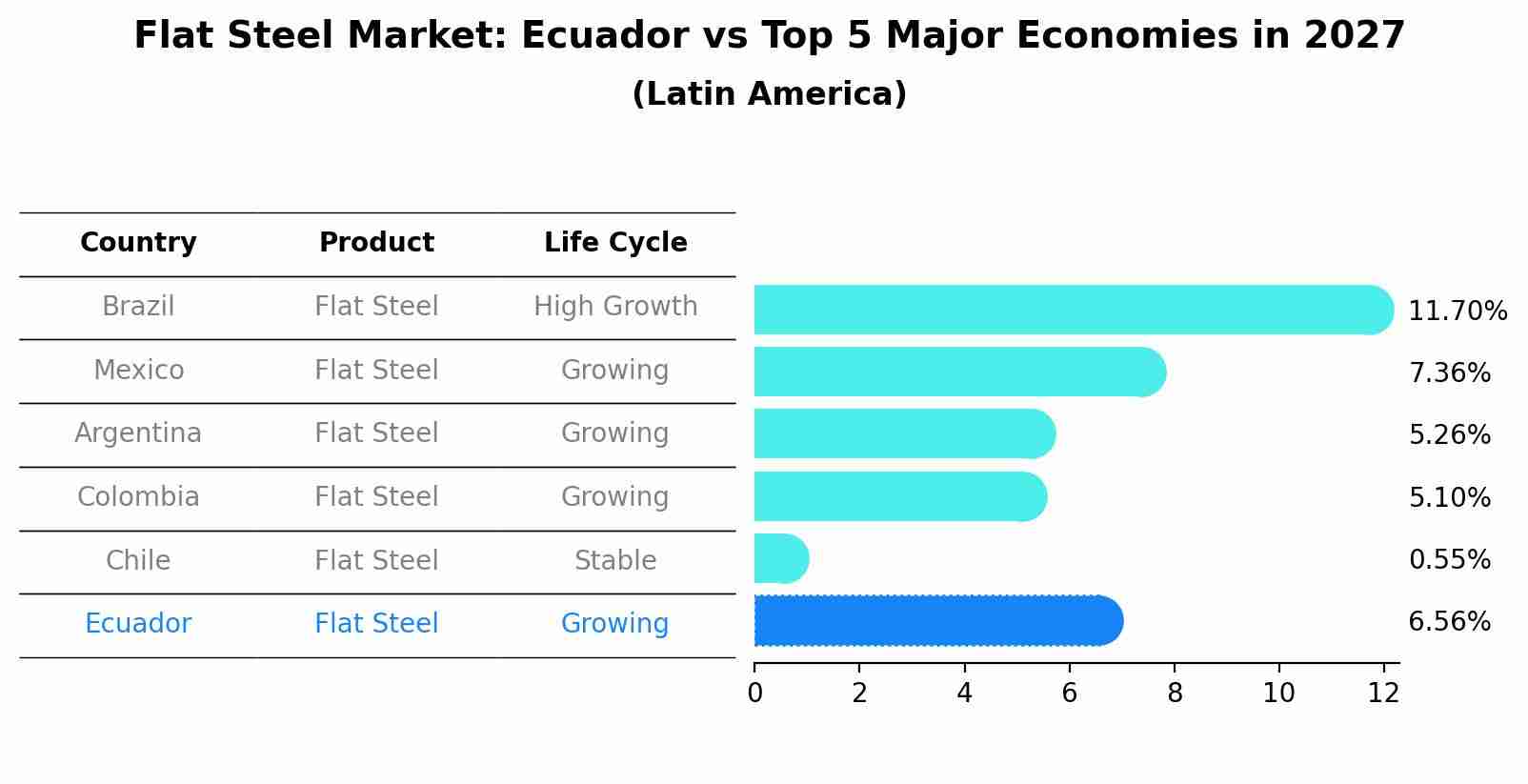 Flat Steel Market: Ecuador vs Top 5 Major Economies in 2027 (Latin America)