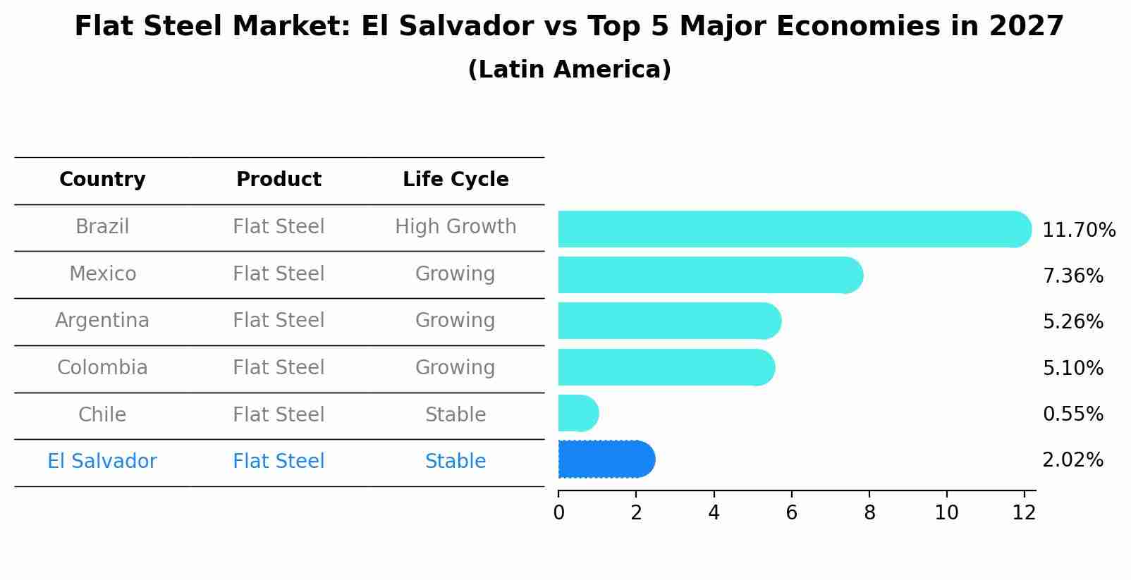 Flat Steel Market: El Salvador vs Top 5 Major Economies in 2027 (Latin America)